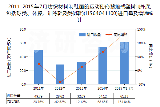 2011-2015年7月紡織材料制鞋面的運動鞋靴(橡膠或塑料制外底,包括球類、體操、訓練鞋及類似鞋)(HS64041100)進口量及增速統(tǒng)計